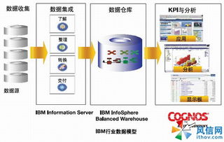 面向个人消费品公司的全新企业绩效管理解决方案——IBM Cognos 技术咨询